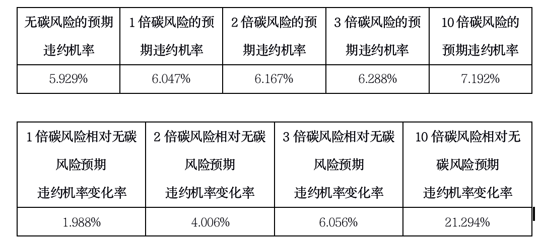 碳风险值模型将带来环境压力测试方法的变革(图7)