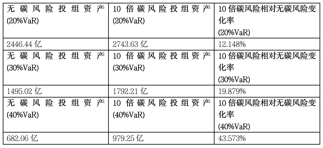 碳风险值模型将带来环境压力测试方法的变革(图9)