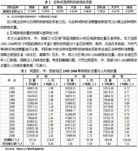 我国碳生产率区域差异性研究(图2)