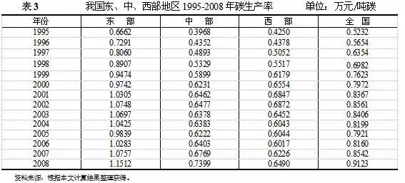 我国碳生产率区域差异性研究(图3)