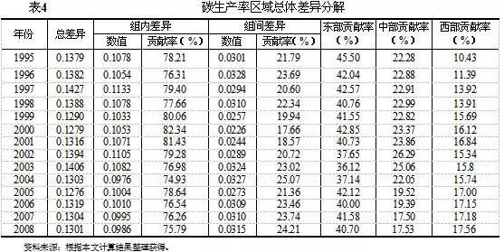 我国碳生产率区域差异性研究(图4)