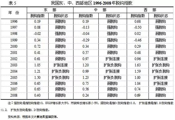 我国碳生产率区域差异性研究(图5)