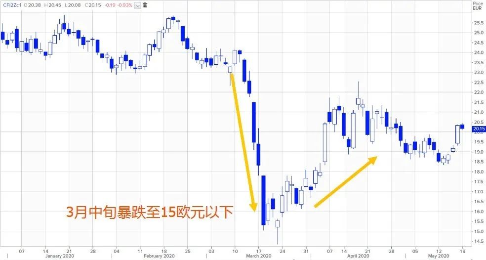 欧洲碳市场和电力市场互相融合，助力绿色转型(图3)