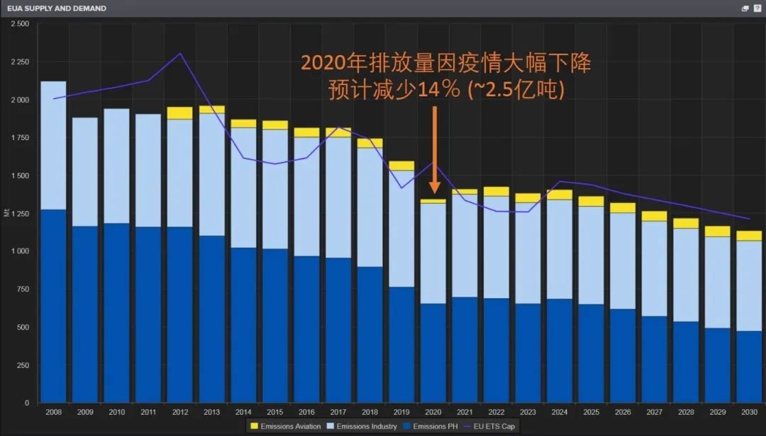 欧洲碳市场和电力市场互相融合，助力绿色转型(图4)