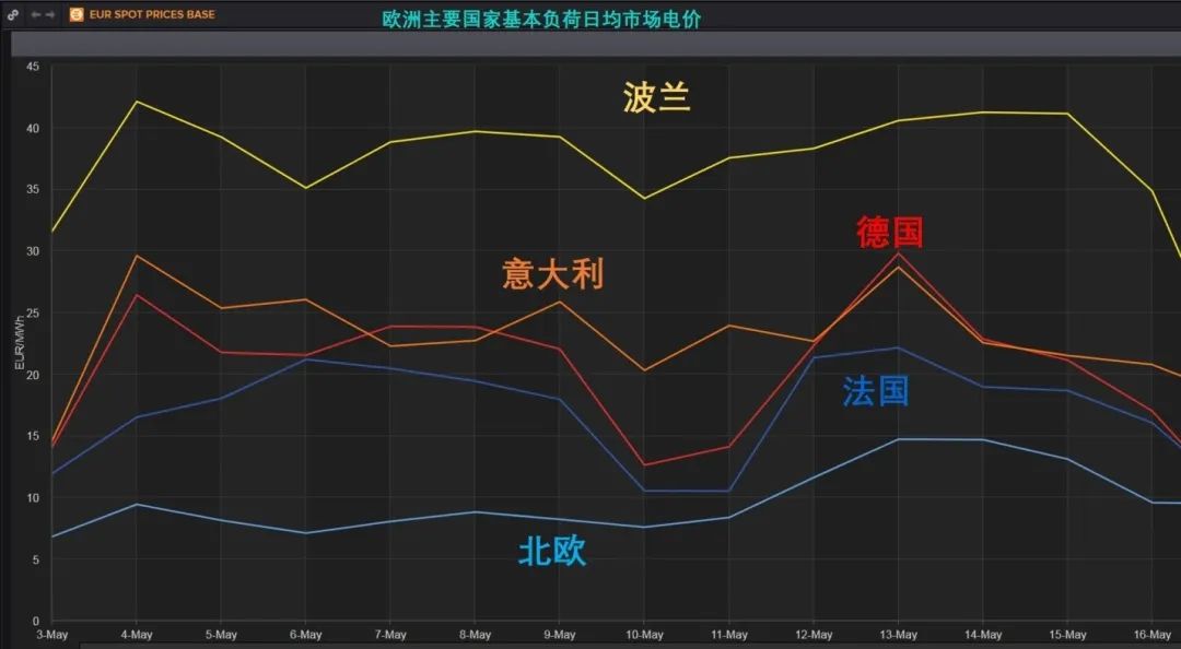 欧洲碳市场和电力市场互相融合，助力绿色转型(图5)