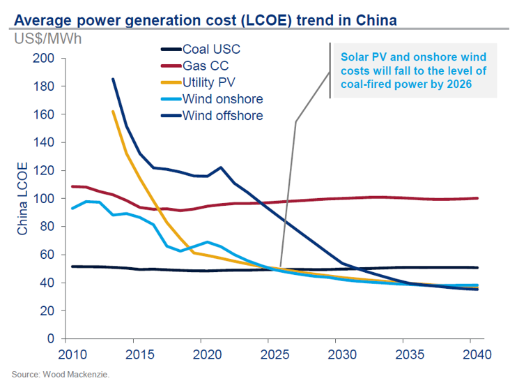 发展可再生能源助力经济低碳转型(图2)