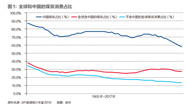 中国必须继续减少煤炭煤电消费​(图2)