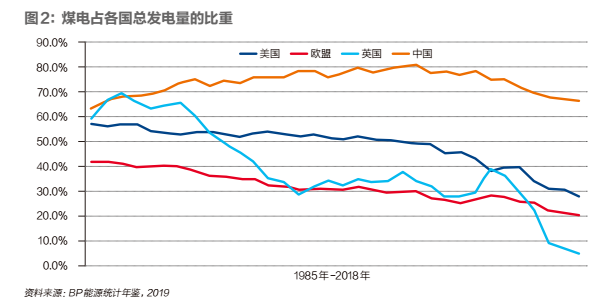 中国必须继续减少煤炭煤电消费​(图3)