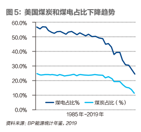 中国必须继续减少煤炭煤电消费​(图6)