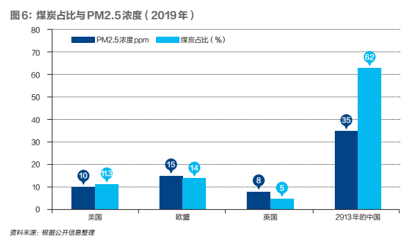 中国必须继续减少煤炭煤电消费​(图7)