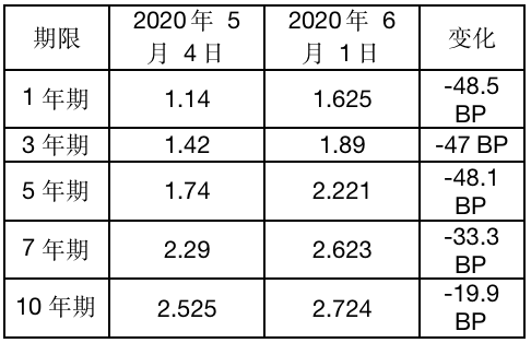 IIGF观点 | 五月信用市场与ESG(图1)