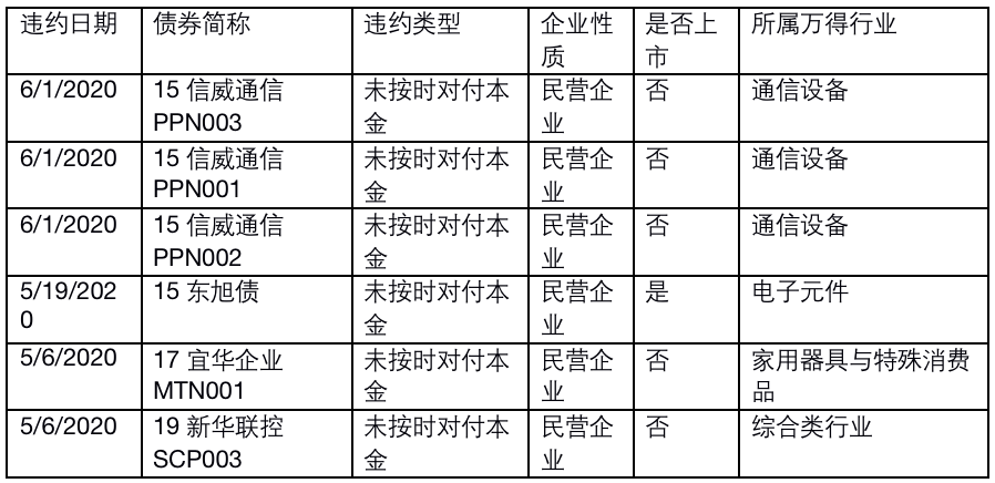 IIGF观点 | 五月信用市场与ESG(图3)