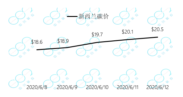 新西兰碳价突破20$，创下新高 — 全球六大碳市场周报(图3)