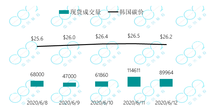 新西兰碳价突破20$，创下新高 — 全球六大碳市场周报(图2)