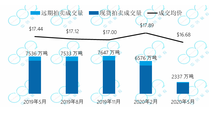 新西兰碳价突破20$，创下新高 — 全球六大碳市场周报(图5)