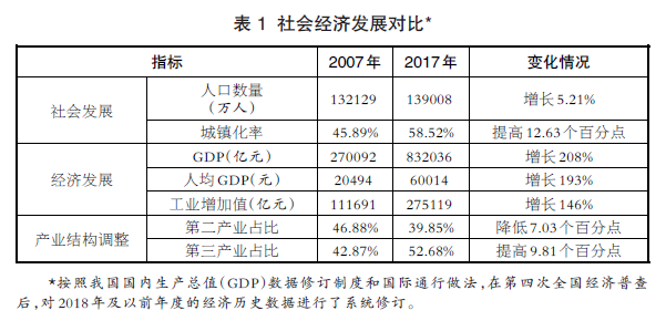 我国生态环保工作取得积极进展——从两次污染源普查看环境形势变化(图1)