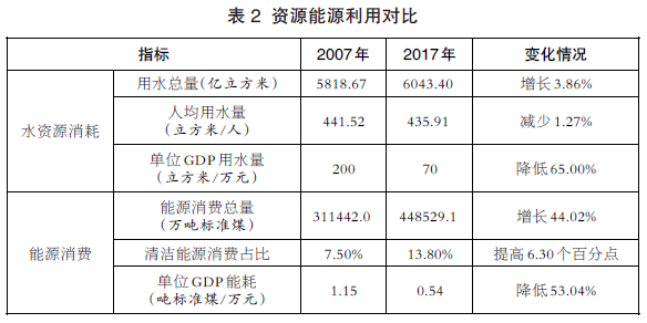 我国生态环保工作取得积极进展——从两次污染源普查看环境形势变化(图2)