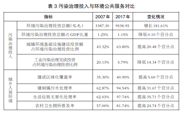 我国生态环保工作取得积极进展——从两次污染源普查看环境形势变化(图3)