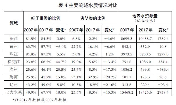 我国生态环保工作取得积极进展——从两次污染源普查看环境形势变化(图4)