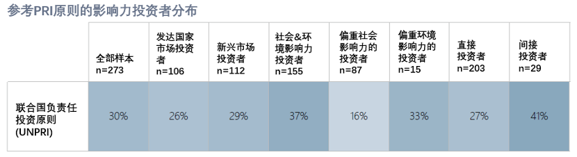 如何在影响力投资中运用负责任投资原则？(图3)