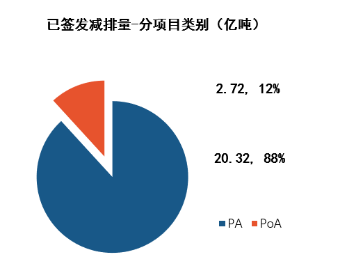 『碳海如烟』国际经验|CDM专题：（二）CDM市场发展(图5)