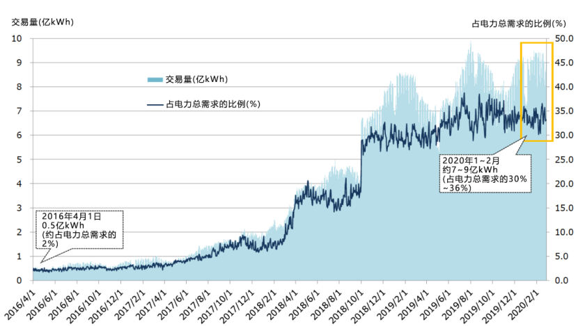 当前日本电力体制改革与市场建设新形势（一）(图1)