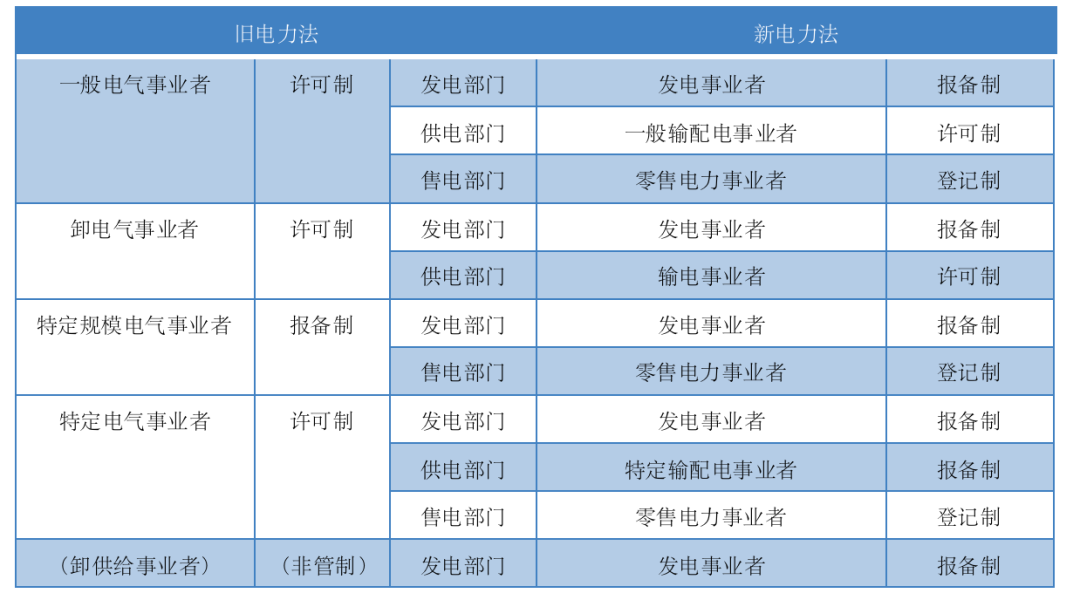 当前日本电力体制改革与市场建设新形势(一)(图2) 当前日本电力体制改革与市场建设新形势(一)(图2)