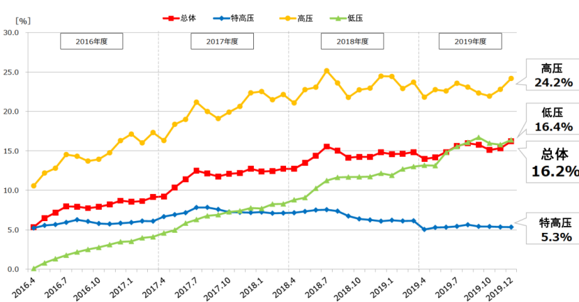 当前日本电力体制改革与市场建设新形势（一）(图3)