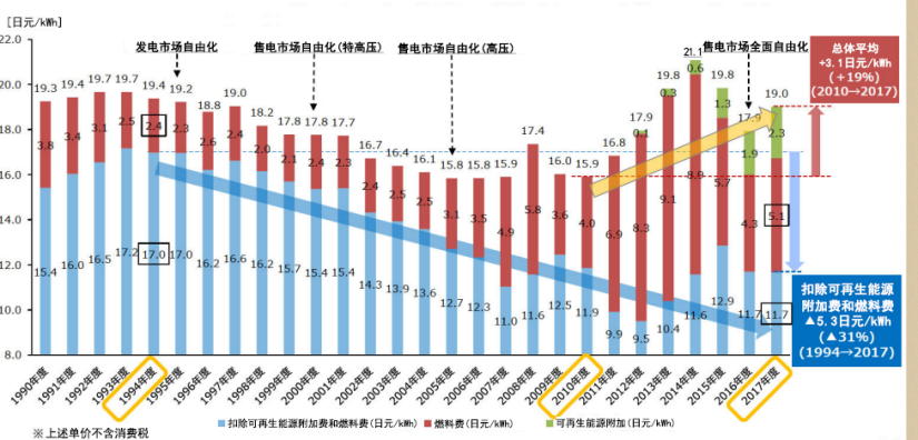 当前日本电力体制改革与市场建设新形势（一）(图4)