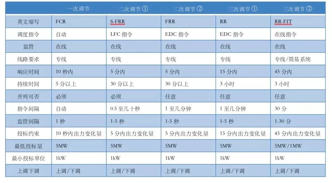 当前日本电力体制改革与市场建设新形势（一）(图10)