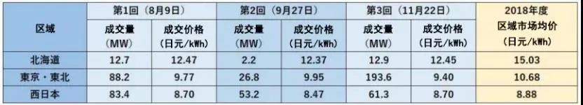 当前日本电力体制改革与市场建设新形势(一)(图6) 当前日本电力体制改革与市场建设新形势(一)(图6)