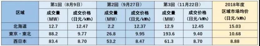 当前日本电力体制改革与市场建设新形势（一）(图6)