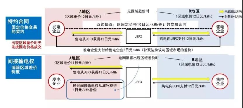 当前日本电力体制改革与市场建设新形势(一)(图7) 当前日本电力体制改革与市场建设新形势(一)(图7)