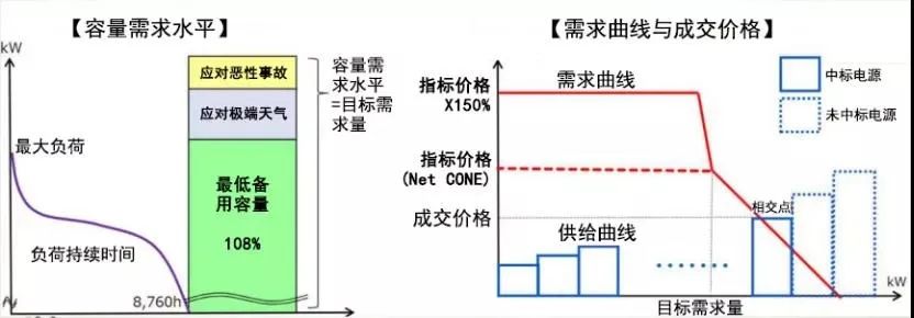 当前日本电力体制改革与市场建设新形势(一)(图8) 当前日本电力体制改革与市场建设新形势(一)(图8)