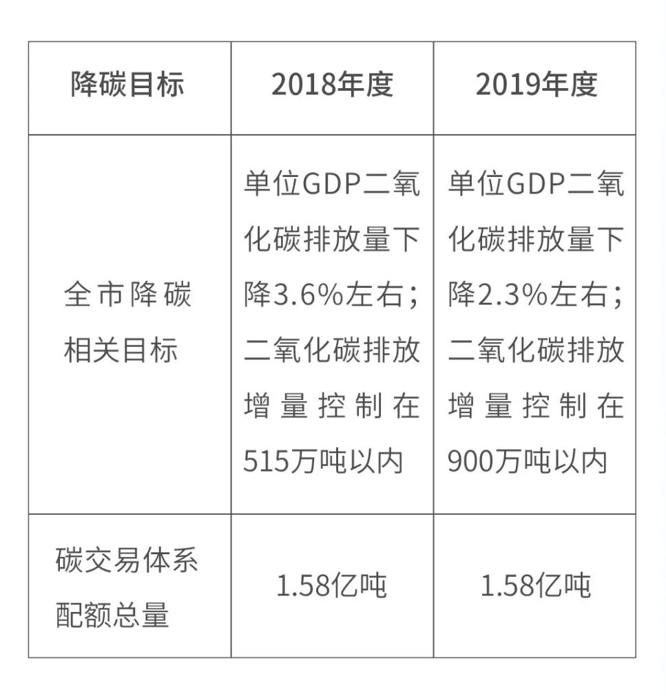 『热点解读』政策解析|上海市2019年度碳排放配额分配方案(图6)