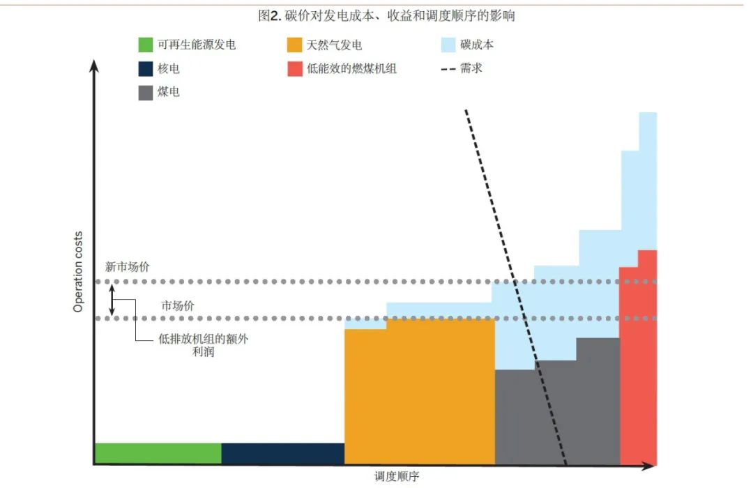 电力市场设计如何最大化碳定价机制的有效性（下）(图2)