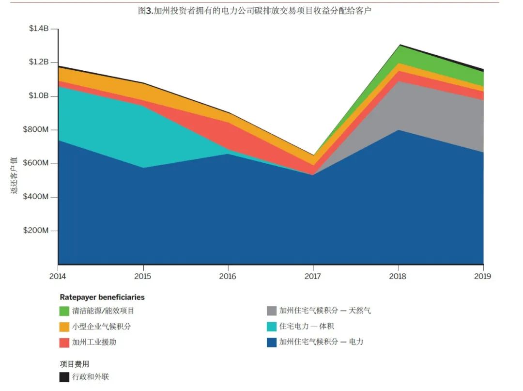 电力市场设计如何最大化碳定价机制的有效性（下）(图4)