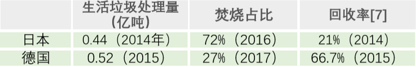 焚烧拖后腿的十年 | 如何构建生活垃圾可持续管理体系？(图4)