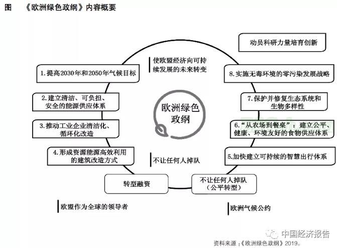 欧盟实施《欧洲绿色政纲》对中国的影响与应对(图1)