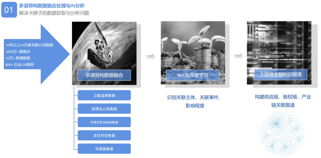AI驱动的ESG投资链接可持续未来(图4) AI驱动的ESG投资链接可持续未来(图5)