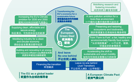 国家气候战略中心关于《欧洲绿色新政》的两篇专题研究(图3)