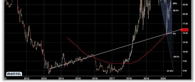 EUA价格飙升背后的基本面vs技术面分析