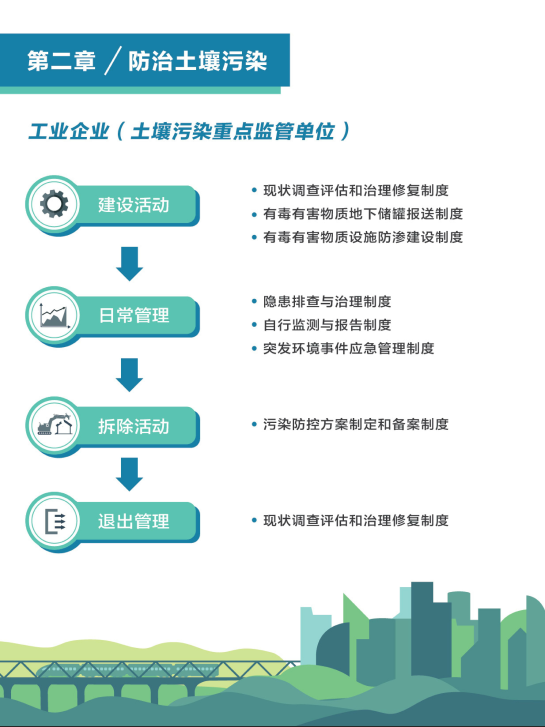 工业企业土壤污染防治宣传手册(图7)