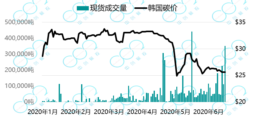 应对疫情冲击，各国碳市表现不一——全球六大碳市场 2020年上半年报告(图2)