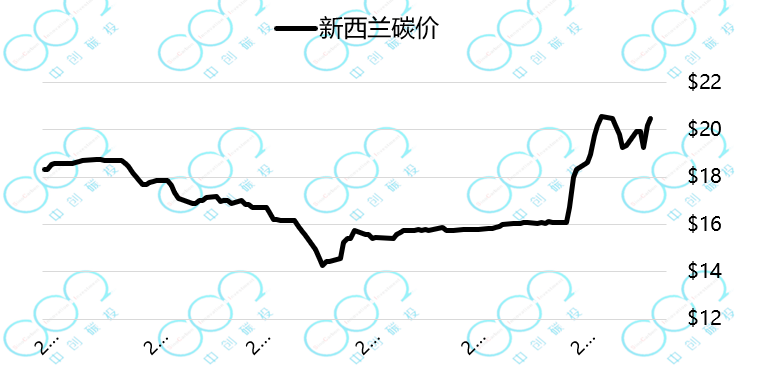 应对疫情冲击，各国碳市表现不一——全球六大碳市场 2020年上半年报告(图3)