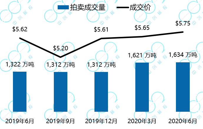 应对疫情冲击，各国碳市表现不一——全球六大碳市场 2020年上半年报告(图4)