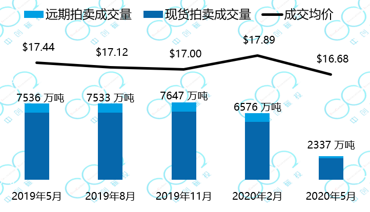 应对疫情冲击，各国碳市表现不一——全球六大碳市场 2020年上半年报告(图5)