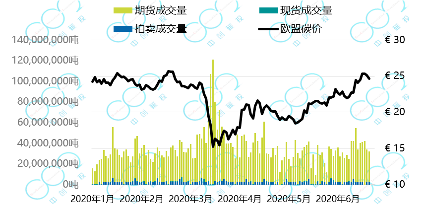 应对疫情冲击，各国碳市表现不一——全球六大碳市场 2020年上半年报告