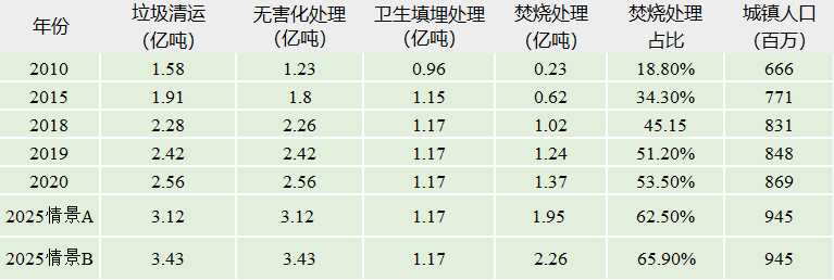 提高现有垃圾焚烧厂运行天数：“十四五”能少建多少焚烧厂？(图2)