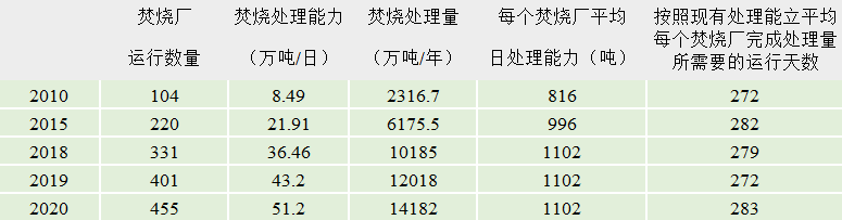 提高现有垃圾焚烧厂运行天数：“十四五”能少建多少焚烧厂？(图3)